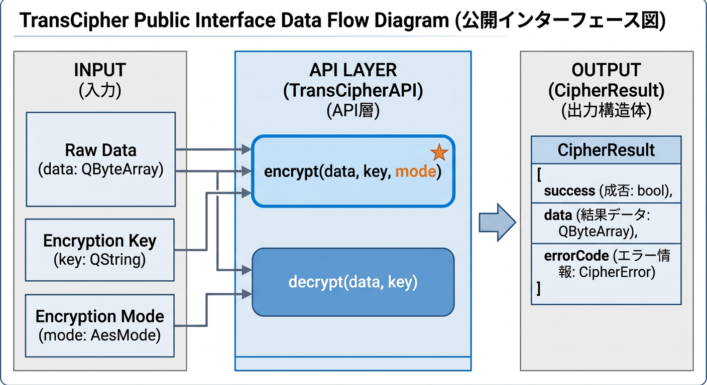【C++】【PHP】【フレームワーク】鍵からレシピを自動生成する難読化エンジン「TransCipher」
