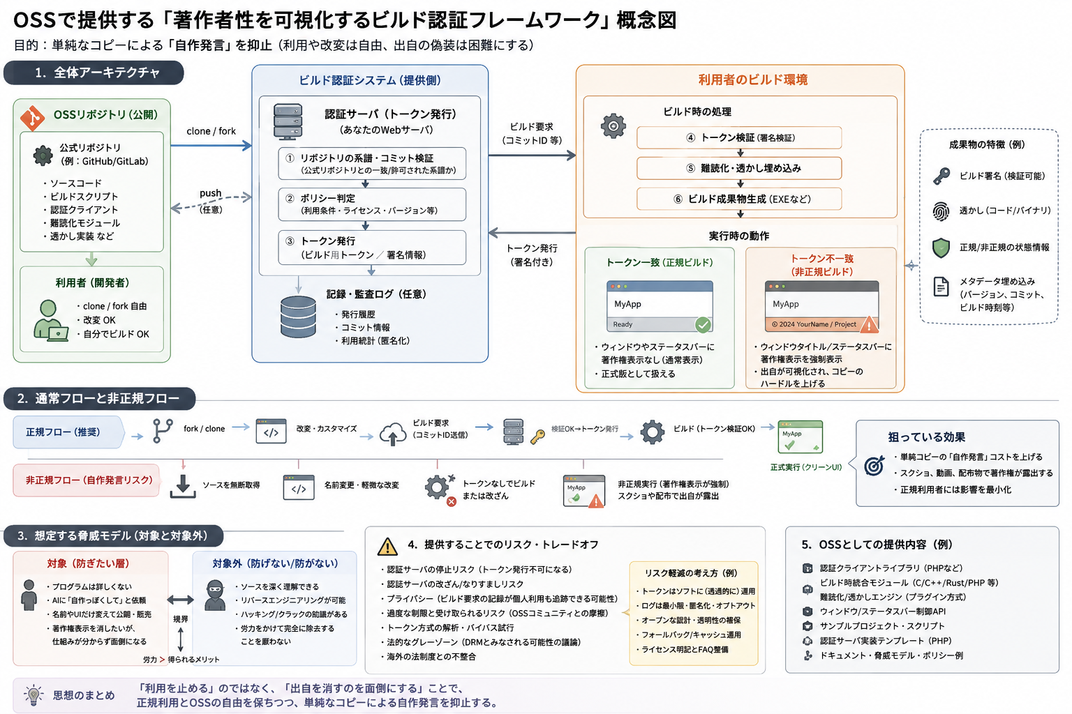 TrustChain: C++アプリ向けビルド出自証明モジュール